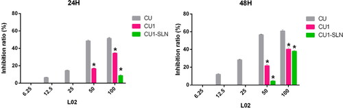 Figure 7. The inhibition ratio of three drugs against the normal hepatocyte L02 proliferation at 24 h and 48 h, respectively (means ± SD, n = 3). *p < 0.05, there was a significant difference compared with CU.Note: At some concentrations there was no inhibitory effect, so they were not shown in the figure.