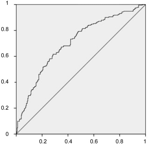 Figure 4 The accuracy of the nomogram for predicting MVI using ROC curve.