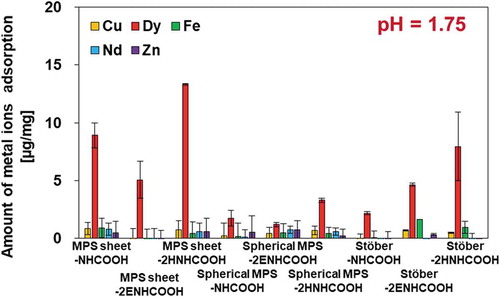 Figure 4. Adsorption of metal ions on functionalized MPS particles from the mixture. Five metal ions (Cu, Dy, Fe, Nd, and Zn) were used in this experiment at pH = 1.75.