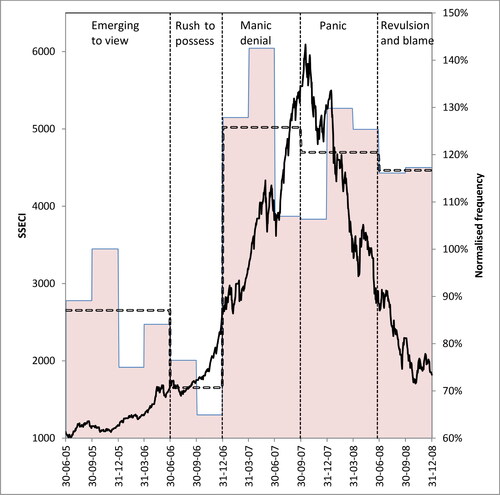 Figure 4. The 2005–2008 Bubble: Shanghai Market Index vs Anxiety.See Figure 3 for key. Correlation between quarterly increase/fall in the SSECI and normalized anxiety word frequency = −0.48 (t = 1.87) significant at the 10% level.