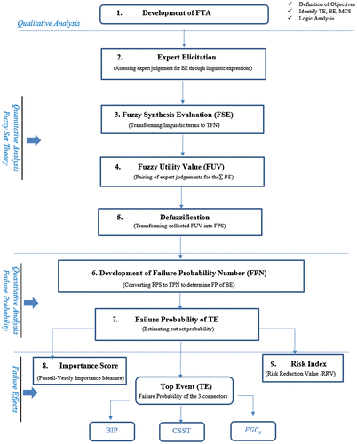 Figure 1. Proposed framework design for safety risk analysis of gas pipe systems.