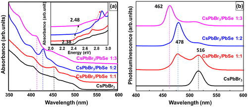 Figure 2. (a) UV-visible absorbance, and (b) photoluminescence spectra of bare CsPbBr3 quantum dots and CsPbBr3/PbSe nanocomposites. Spectra are vertically shifted for clarity.