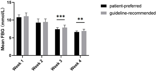 Figure 3 The actual mean FBG of each week. **p<0.01; ***p<0.001.