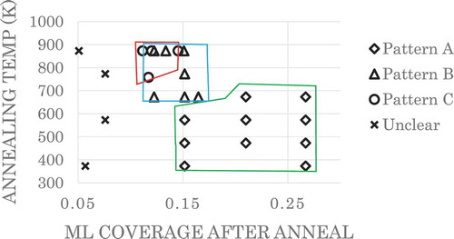 Figure 4. Phase diagram showing conditions for the three observed patterns. P coverages below 0.08 ML did not produce clear LEED patterns after annealing. Coverages were determined by AES after LEED imaging was complete.