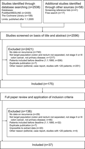 Figure 1. Flow chart of study selection.