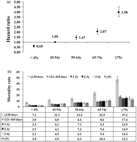 Figure 2. Mortality by age and time on dialysis. (a) The overall mortality rates increased with age. (b) Mortality rates decreased after the early period in each age group. Mortality rate: number of deaths per 100 patient-years. Error bars correspond to 95% confidence intervals calculated using the Byar’s approximation. y: years.