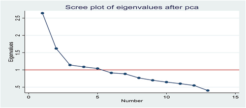 Figure 2. Screen plot for eigenvalues.