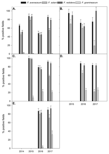 Fig. 6. Per cent fields testing positive for important Fusarium spp., based on PCR assays from diseased root tissues, in (a) Alberta pea; (b) Alberta lentil; (c) Saskatchewan pea; (d) Saskatchewan lentil; and (e) Manitoba pea crops in their respective years surveyed. Error bars represent standard error of the mean.