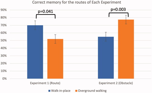 Figure 6. Correct memory from experiments 1 and 2 between two locomotion methods. Walk-in-place showed significantly better results than overground walking for memorizing routes. Conversely, overground walking showed significantly better results than walk-in-place for memorizing obstacles.