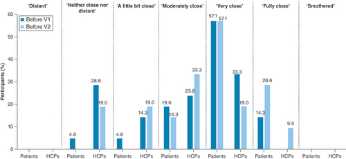 Figure 3. Perceived closeness of patient–healthcare professional relationship on the Perceived Interpersonal Closeness Scale.