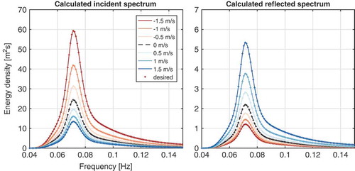 Figure 3. Isolation of incident and reflected spectra, incorporating wavelength change due to current.