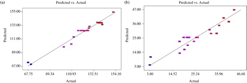 Figure 1. Experimental (actual) values versus predicted values for (a) GP24 and (b) delignification.