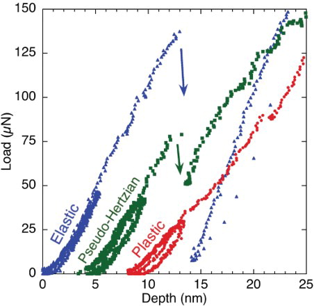 Figure 2. Typical QS curves from tests in Ir showing (1) completely elastic behavior prior to pop-in, (2) pseudo-Hertzian behavior prior to pop-in, and (3) gradual elastic-to-plastic transition with no pop-in (pseudo-Hertzian and plastic curves are depth offset for clarity).