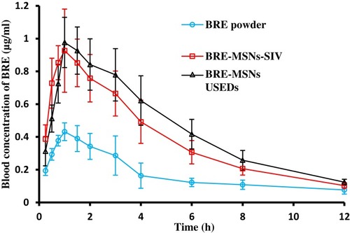 Figure 10 In vivo plasma concentration-time profiles. Levels of BRE following oral administration of BRE powder suspension, BRE-MSNs-SIV and BRE-MSNs-USEDS (n=6).Abbreviations: BRE, breviscapine; BRE-MSNs-SIV, breviscapine-loaded mesoporous silica nanoparticles prepared by the solution impregnation-evaporation method; BRE-MSNs-USEDS, breviscapine-loaded mesoporous silica nanoparticles prepared by the ultrasound-assisted solution-enhanced dispersion by supercritical fluids.
