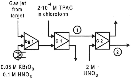 Figure 1. The chemical separation system for Tc. Dg1: degassing unit (including mixer), C1-C2: liquid-liquid centrifuges. 1 and 2 are the positions used for the determination of the experimental breakthrough curves.
