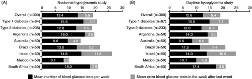 Figure 1. Number of blood glucose tests in a normal week and following a nocturnal (A) or daytime (B) non-severe hypoglycemic event.