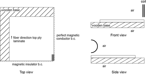 Figure 7. Schematic illustration of the modelled base plate, laminate and coil, indicating the magnetic boundary conditions on the symmetry planes. Please note that the laminate thickness is not to scale