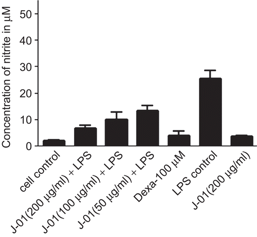 Figure 2.  Effect of J-01 on LPS induced NO production from RAW264.7 cells. NO production was determined as nitrite accumulation in the medium after 24 h of drug treatment. Data represent µM of nitrite produced.*P < 0.01, n = 3.