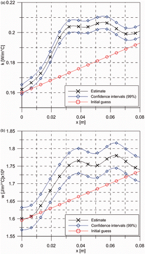 Figure 10. (a) Estimated thermal conductivity with linear filter and 99% confidence intervals and (b) estimated heat capacity with linear filter and 99% confidence intervals.