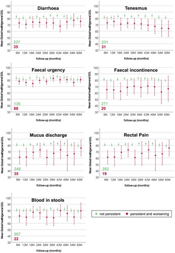 Figure 2. Mean and 95% confidence intervals for EORTC-C30 Global health/QOL during late follow-up for patients without and with MSP gastrointestinal symptoms.