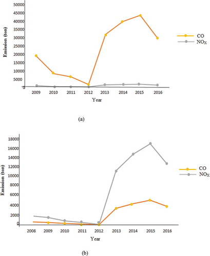 Figure 3. CO and NOx from (a) gasoline personal cars and (b) AGO combustion in buses using Asian emission factor.