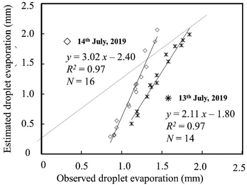 Figure 7. Comparison of measured and estimated water droplet evaporation (EA) during sprinkling on 13th July and 14th July, 2019.