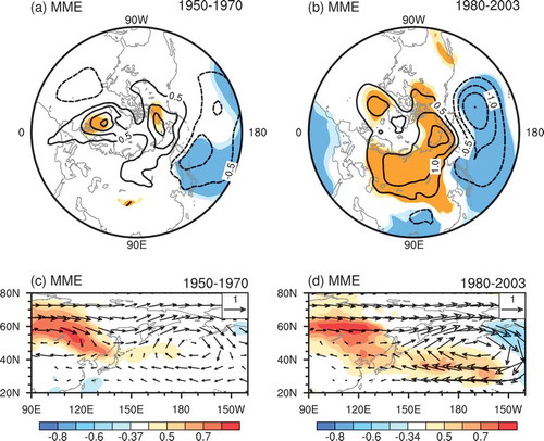 Figure 2. Regression maps of SLP anomalies (units: hPa) upon the EAWM index during (a) 1950–70 and (b) 1980–2003. Light (dark) shading indicates the 90% (95%) confidence level according to the student’s t-test. Correlation coefficients (shading) of surface air temperature anomalies (units: °C) and regression coefficients (vectors) of 700-hPa wind anomalies (units: m s−1) upon the winter AO index during (c) 1950–70 and (d) 1980–2003.