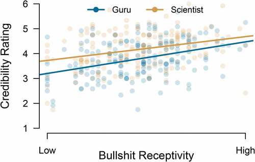 Figure 3. Scatterplot of credibility ratings per source and bullshit receptivity scale score per subject.