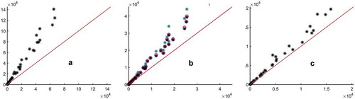 Figure 3. Comparison, for 50 pairs of matrices, of values of bounds for Schatten metrics derived in this paper vs. the values of the corresponding Schatten metric: (A) bound given by Theorem. 3.5 for the trace norm vs. the trace norm itself, (B) bounds for the Frobenius norm vs. the Frobenius norm itself and (C) bound given by Theorem. 3.5 for the spectral norm vs. the spectral norm itself. In panel (B), bounds given by Theorem. 3.5 are indicated with cyan markers, bounds given by Equation (7) are indicated with magenta markers, and bounds given by Equation (11) are indicated with black markers.