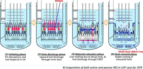 Figure 5. Expected event progression in ULOF.