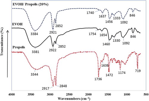 Figure 3. FTIR spectra of propolis, EVOH film and EVOH/Propolis 20% (W/W) blended film