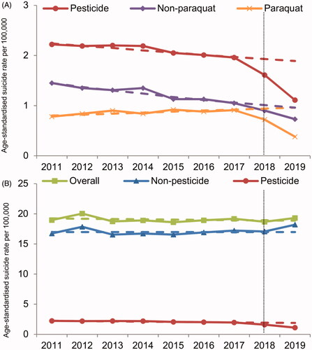 Figure 1. Trends in age-standardised rates (per 100,000) of (A) pesticide, non-paraquat, and paraquat suicide and (B) overall, non-pesticide, and pesticide suicidea (the dashed lines indicate the estimated suicide rates based on trend in 2011–2017) in Taiwan, 2011–2019. The vertical line indicates the year when the import and production of paraquat was banned (2018, or 1st February 2018 to be exact). aIncluding certified suicides and possible suicides (deaths certified as undetermined intent, accidental suffocation, or accidental pesticide poisoning).