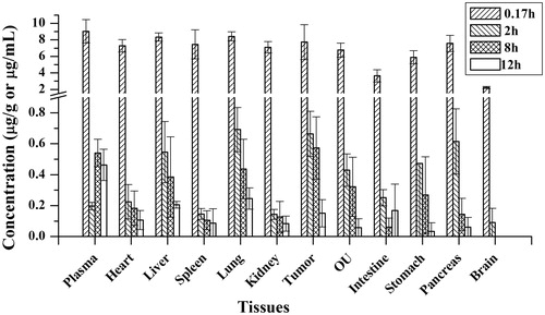 Figure 5. Tissue distribution of 16-DHP following intravenous administration of 16-DHP-LM at a dose of 30 mg/kg (n = 4).