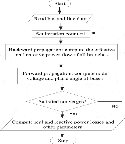 Figure 2. Flowchart of the proposed load flow algorithm
