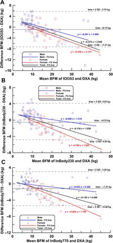 Figure 2 Bland–Altman analysis of BFM of BIA devices and DXA. (A) IOI353, (B) InBody230, (C) InBody770, (all p<0.001).