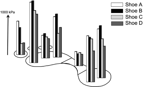 Figure 3. Peak pressure patterns in four different soccer shoe models (averaged across running, cutting and kicking).