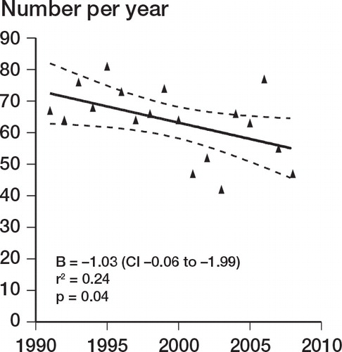 Figure 1. Annual number of TERs over time.