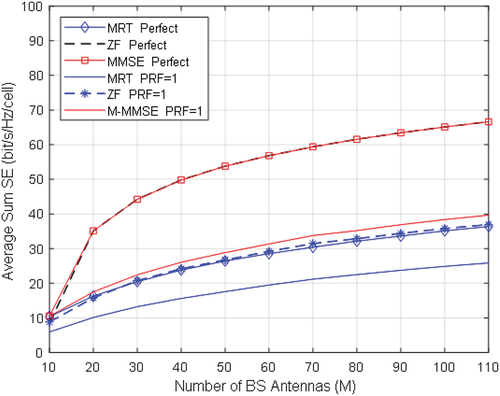 Figure 9. Average sum SE with respect to the number of Antennas for MMSE, ZF and MRT precoding techniques with perfect and imperfect CSI (PRF of one) and K = 10.