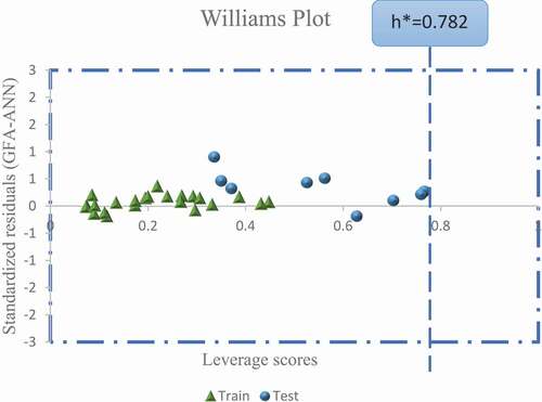 Figure 5. Scatter plot of the leverage scores against standardized residuals of the GFA-ANN model (Williams plot).