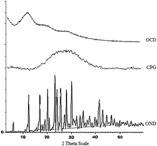 Figure 5. X-ray diffractogram of ondansetron hydrochloride (OND), CPG and ondansetron hydrochloride-loaded microspheres (OCP).