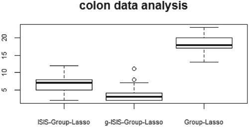 Figure 2. Boxplot of average model sizes for colon data analysis.