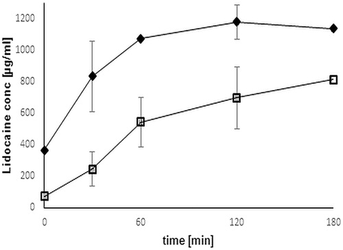 Figure 12. Comparison of release profile of Lidocaine from unmodified (black rhomb) and thio-poly acrylic acid (open square) discs. Release studies were performed in simulated saliva fluid buffer pH 6.75 at 37 °C. The indicated release time represents an average of at least three experiments (±SD) (*p< 0.05 compared to control).