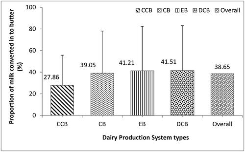 Figure 1. Proportion of milk converted to butter across Dairy production systems.CCB: Cash crop based; EB: Enset based; CB: Cereal based; DCB: Diversified crop based.