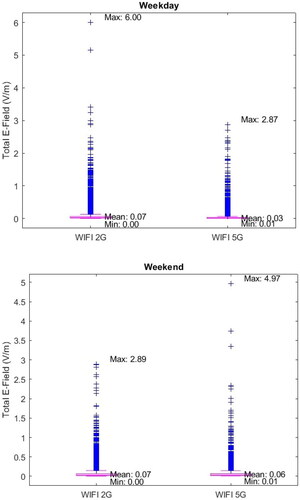 Figure 8. Box and whiskers plot of WI-FI technologies. (a) During the weekdays (b) During the weekend.