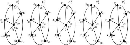 Fig. 3 The ordering vertices of P5⊙C5 and the radio coloring of P5⊙C5 given in Case 3 of Theorem 2.5.