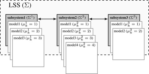 Figure 1. The decomposition of an LSS into interconnected subsystems.