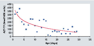 Figure 2. Concentration–time course of the active intracellular metabolite of zidovudine (AZT-TP) in newborns, as a function of age after zidovudine treatment.AZT-TP: Zidovudine triphosphate.