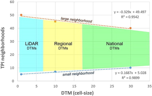 Figure 8. Relationships between neighborhood intervals and DTM cell-size.