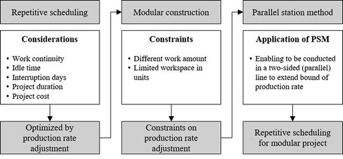 Figure 1. Organization of literature review