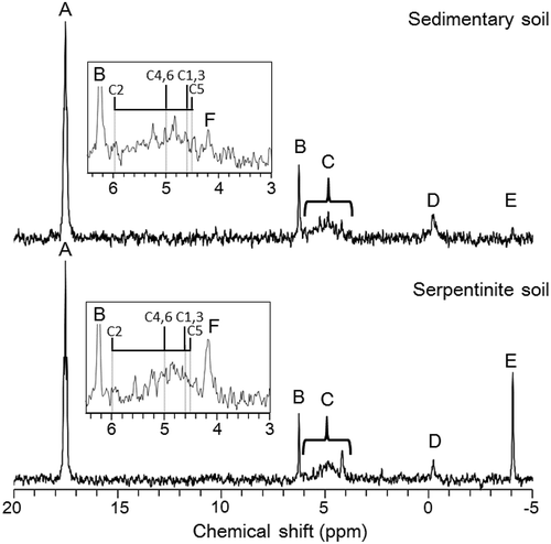 Figure 1. Examples of solution 31P-NMR spectra of NaOH-EDTA extracts of the sedimentary soils and the serpentinite soils. The boxes show the detailed spectra in an orthophosphate and monoester region (6.5–3.0 ppm). Each signal shows A, MDPA (17.5 ppm); B, orthophosphate (6.2 ppm); C, monoester-P (6.0–4.0 ppm); D, diester-P (−0.1 ppm); E, pyrophosphate (−4.1 ppm); and F, scyllo-IP6 (4.2 ppm). Four vertical lines in each box show the chemical shifts of myo-IP6 (5.97 ppm: C-2 phosphate on the inositol ring, 5.00 ppm: C-4 and C-6, 4.61 ppm: C-1 and C-3, and 4.50 ppm: C-5). The chemical shifts of myo-IP6 were estimated from the relative positions of myo-IP6 and scyllo-IP6 reported on the literature reference (Cade-Menun Citation2015) and the chemical shift of scyllo-IP6 (4.19 ppm) in this study as a criterion. Black vertical lines in each box describe just the ratio of each height of four peaks of myo-IP6 (1:2:2:1) as a reference but do not represent the observed height of the peaks.